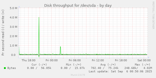 daily graph