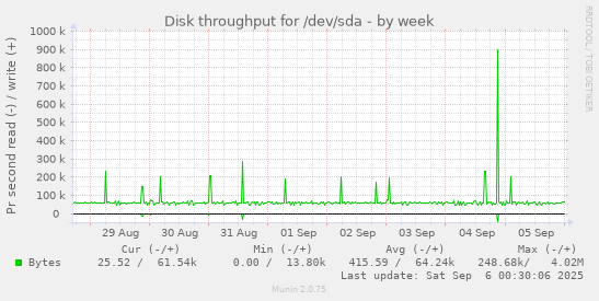 weekly graph
