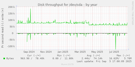 yearly graph