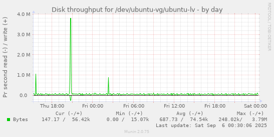 daily graph
