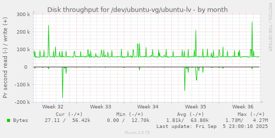 monthly graph