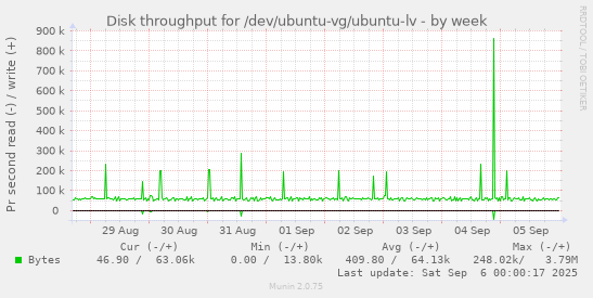 weekly graph