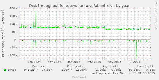 yearly graph