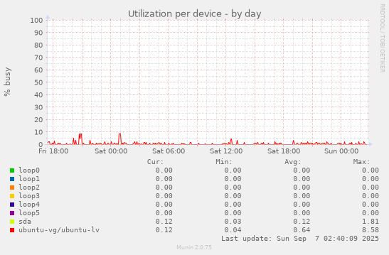 Utilization per device