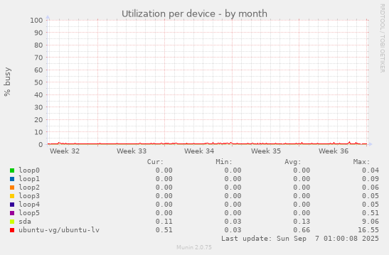 Utilization per device