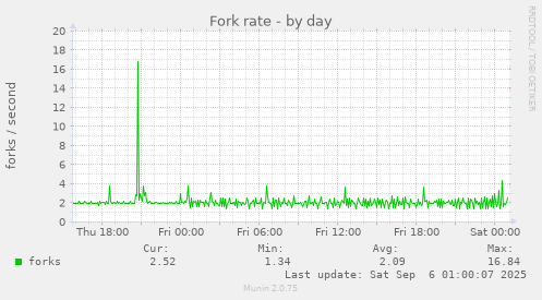 daily graph