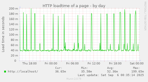 daily graph