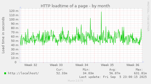 monthly graph