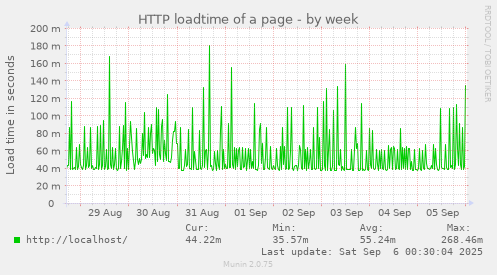 weekly graph