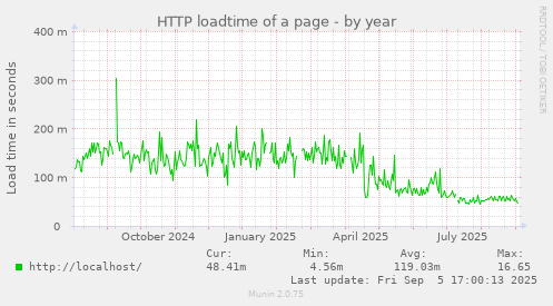 yearly graph