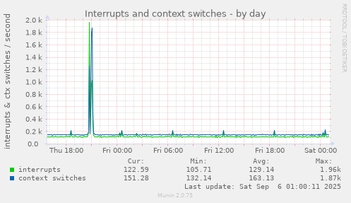 daily graph