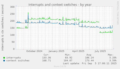 yearly graph