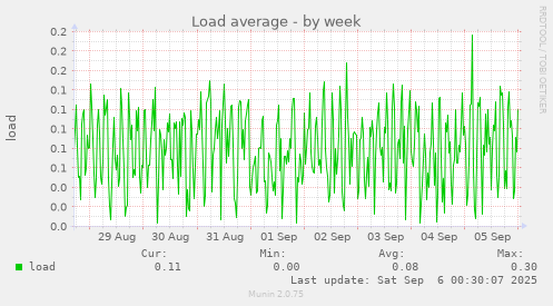 weekly graph