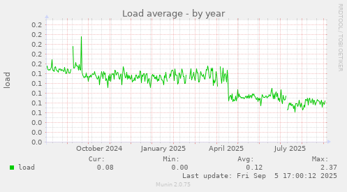 yearly graph