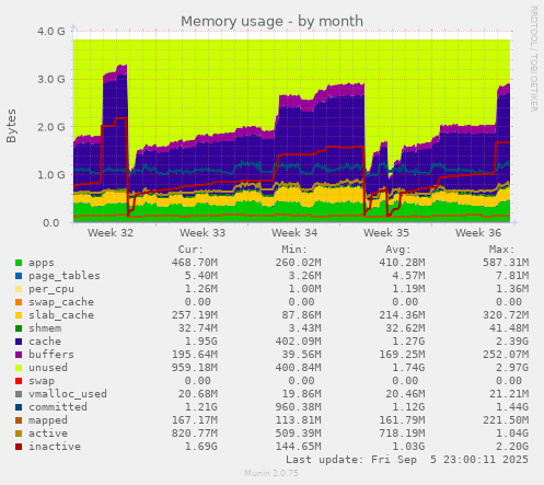 monthly graph