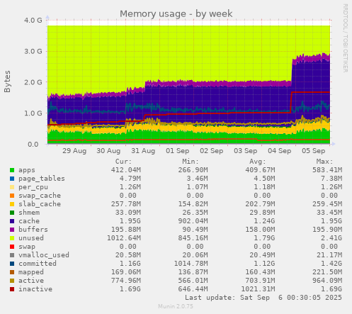 weekly graph