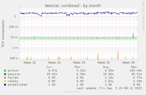 monthly graph