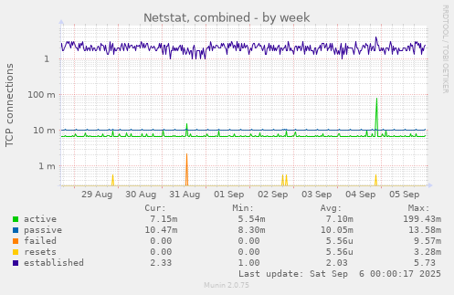 weekly graph