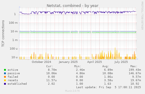 yearly graph