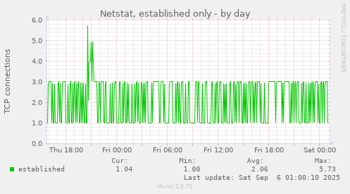 daily graph