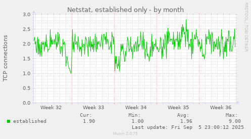 monthly graph