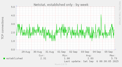 weekly graph