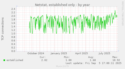 yearly graph