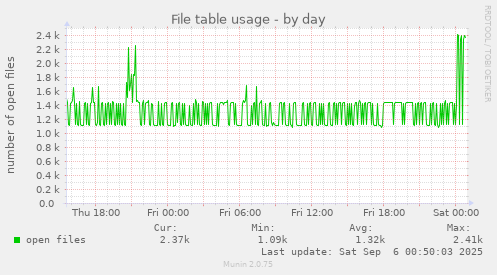daily graph