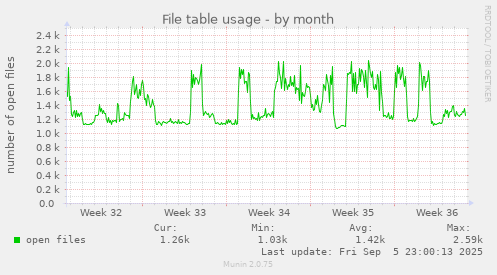 monthly graph