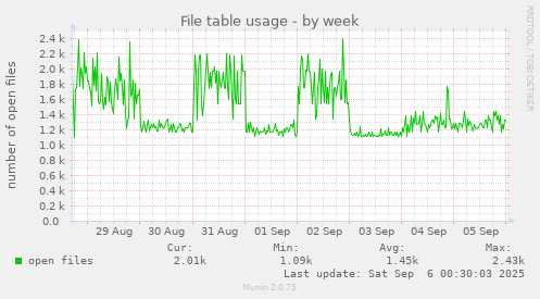 weekly graph