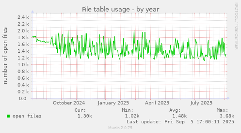 yearly graph