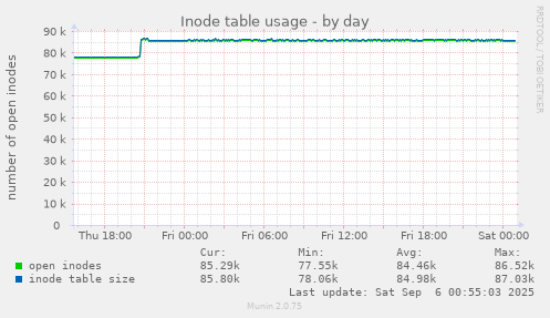 daily graph