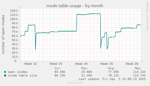 monthly graph