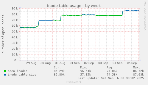 weekly graph