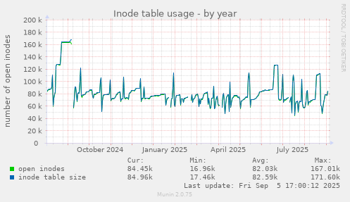 yearly graph