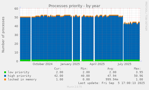 yearly graph