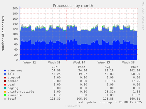 monthly graph