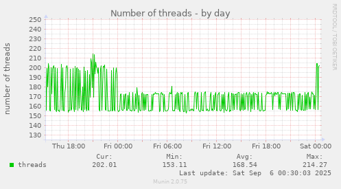 daily graph