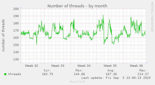 monthly graph