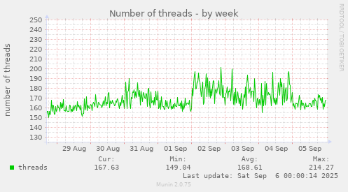 weekly graph