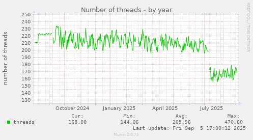 yearly graph