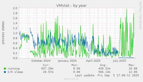 yearly graph