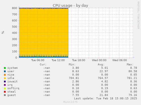 CPU usage