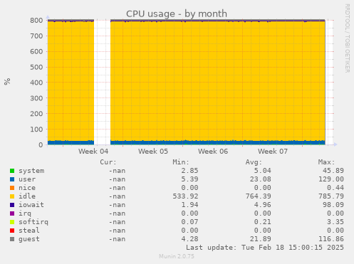 CPU usage