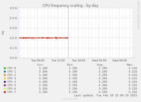 CPU frequency scaling