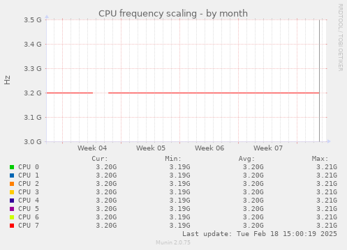 CPU frequency scaling