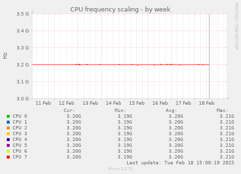 CPU frequency scaling