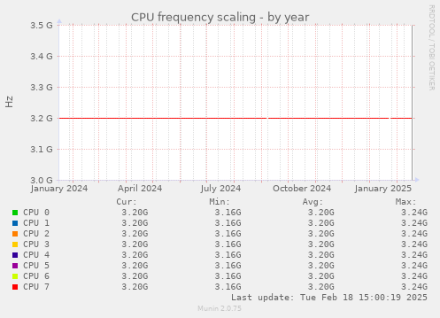 CPU frequency scaling