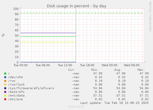 Disk usage in percent