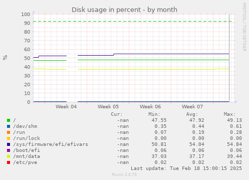 Disk usage in percent